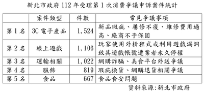 新北市政府112年受理第1次消費爭議申訴案件統計