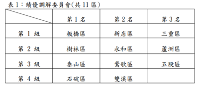 表 1：績優調解委員會(共 11 區)
