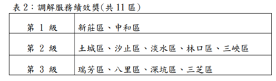 表 2：調解服務績效獎(共 11 區)
