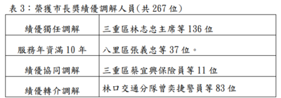 表 3：榮獲市長獎績優調解人員(共 267 位)