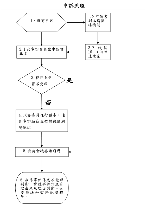 採購申訴案件流程圖