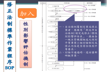 法制人員年度講習_110年第4季_自治條例性別影響評估_作業程序