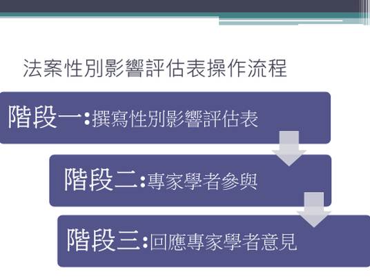 法制人員年度講習_111年第3季_自治條例性別影響評估_操作流程表格