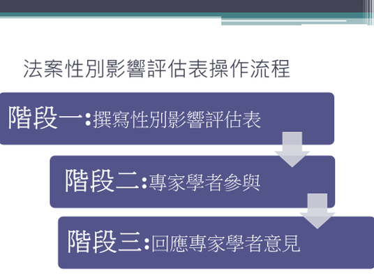 法制人員年度講習_112年第3季_自治條例性別影響評估_評估表操作流程