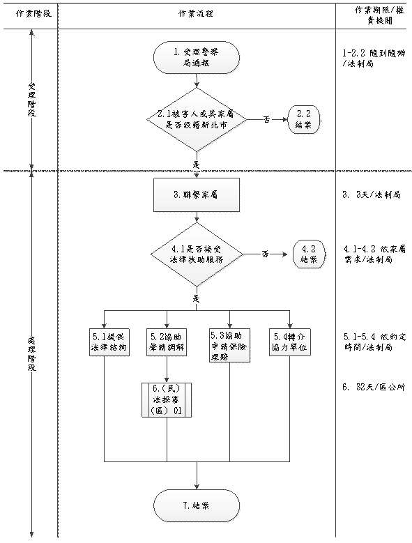 新北市政府辦理協助酒駕肇事致死之被害人家屬法律扶助標準作業流程圖
