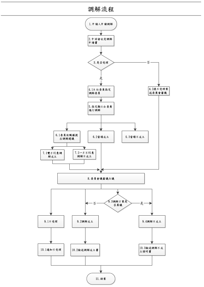 調解案件流程