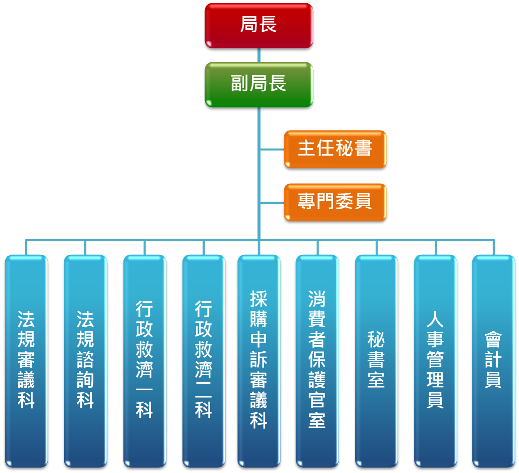 法制局組織圖